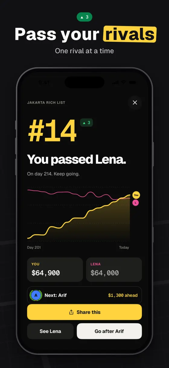 Screen: You passed Lena, now number 14, with a rising net worth chart
